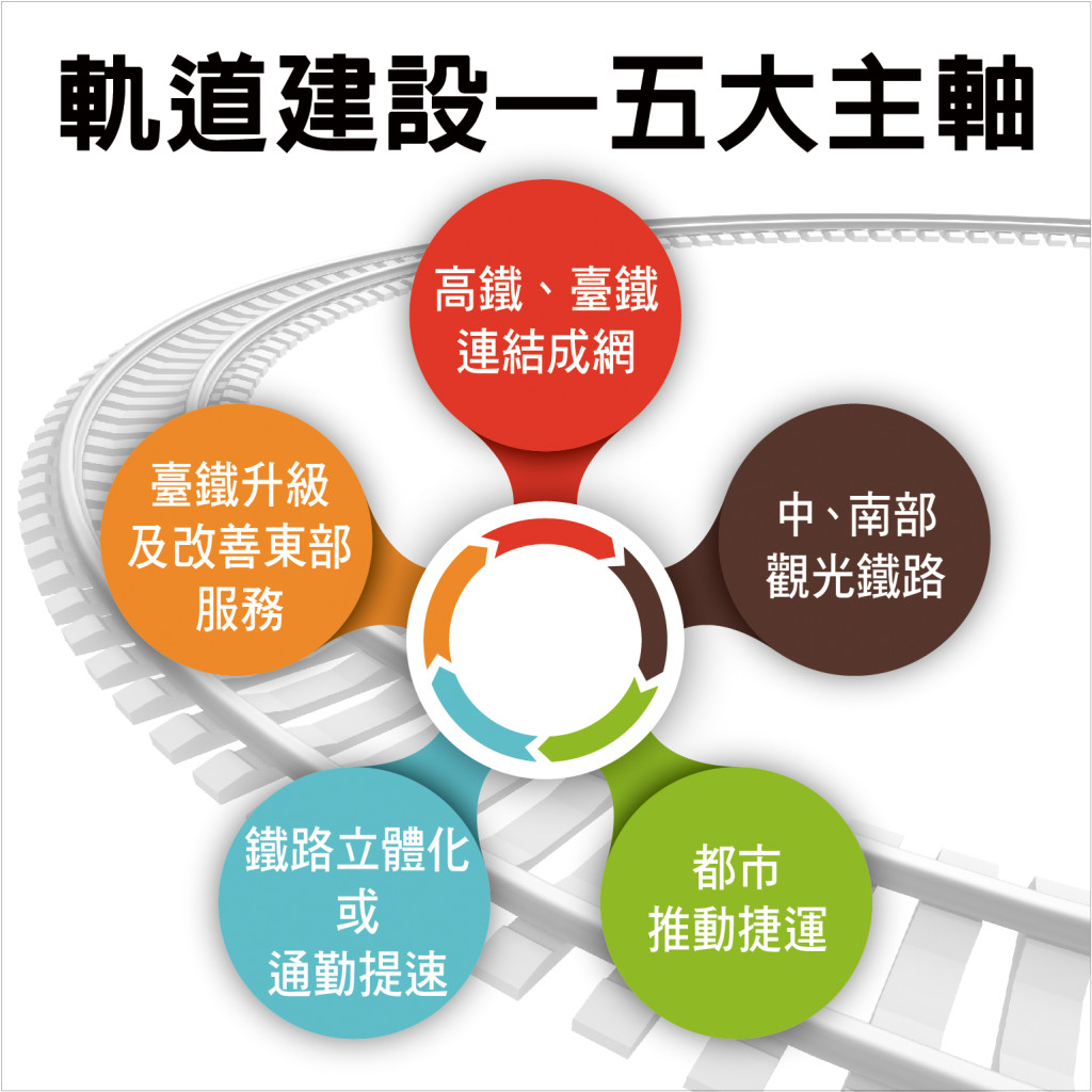 交通部13日表示，「前瞻基礎建設計畫-軌道建設」目的為健全全國軌道路網，是未來國家產業、觀光發展的關鍵基礎建設。圖／取自交通部網站