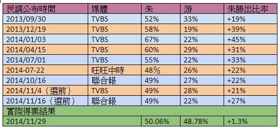 上屆2014年地方選舉時，TVBS針對新北市長選舉所做的民調，選前不到一個月時朱立倫以49%領先游錫堃21個百分點（游28%），選前聯合報還公布民調稱朱立倫將大贏27%。但投票結果卻是朱立倫50.06%勝游錫堃48.78%，雙方僅差了不到2%。圖／作者提供